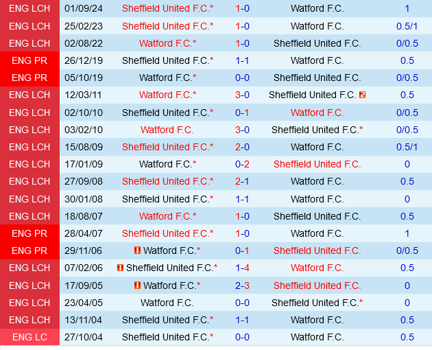 Watford vs Sheffield United