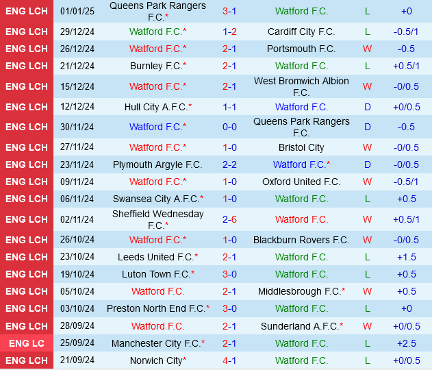 Watford vs Sheffield United