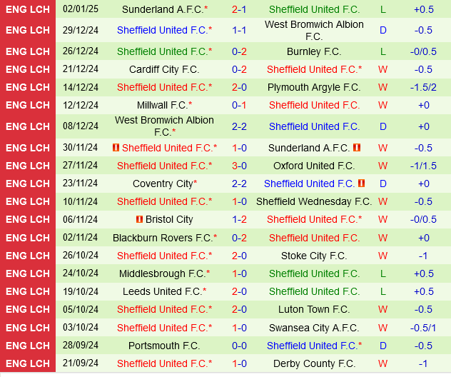 Watford vs Sheffield United