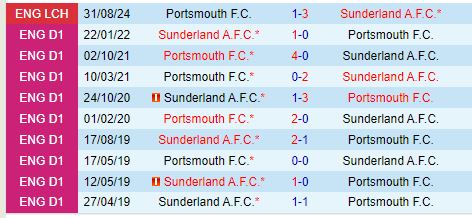 Nhận định Sunderland vs Portsmouth 22h00 ngày 51 (Hạng Nhất Anh) 1