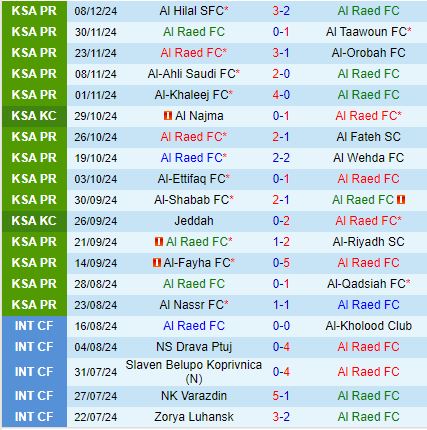 Nhận định Al Raed vs Al Jabalain 19h30 ngày 61 (King’s Cup Saudi Arabia) 2