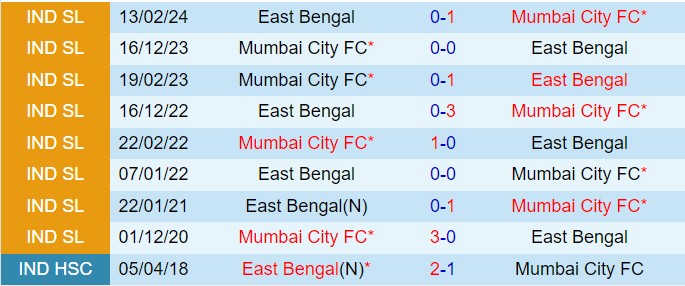 Nhận định East Bengal vs Mumbai City 21h00 ngày 61 (VĐQG Ấn Độ 202425) 1