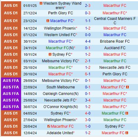 Nhận định Macarthur vs Adelaide United 15h00 ngày 61 (VĐQG Australia) 2