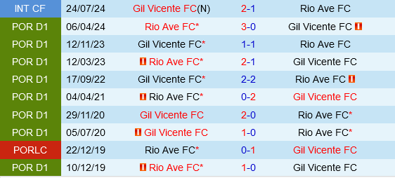 Gil Vicente vs Rio Ave