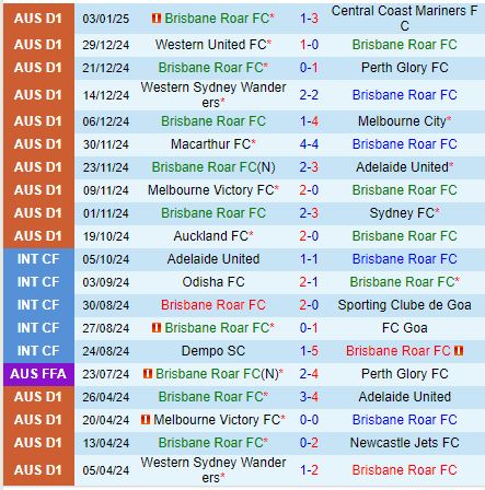 Nhận định Brisbane Roar vs Newcastle Jets 16h00 ngày 71 (VĐQG Australia) 2