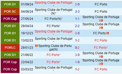 Nhận định Sporting Lisbon vs Porto 2h45 ngày 81 (Cúp Liên đoàn Bồ Đào Nha) 1