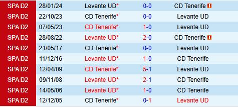 Nhận định Tenerife vs Levante 3h30 ngày 81 (Hạng 2 Tây Ban Nha 202425) 1