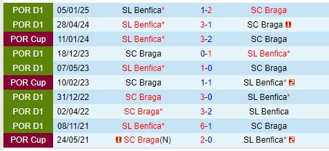 Nhận định Benfica vs Braga 2h45 ngày 91 (Cúp Liên đoàn Bồ Đào Nha) 1