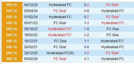 Nhận định FC Goa vs Hyderabad 21h00 ngày 81 (VĐQG Ấn Độ) 1