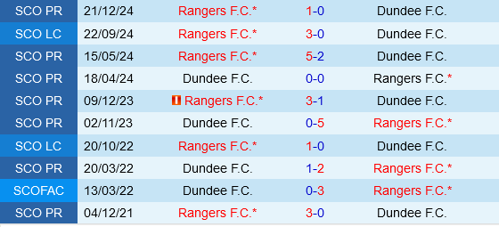 Dundee FC vs Rangers