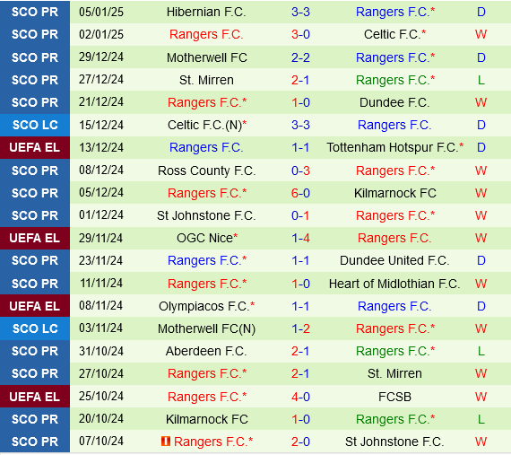 Dundee FC vs Rangers