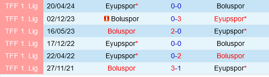 Eyupspor vs Boluspor