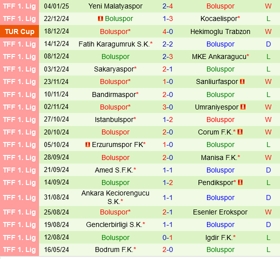 Eyupspor vs Boluspor