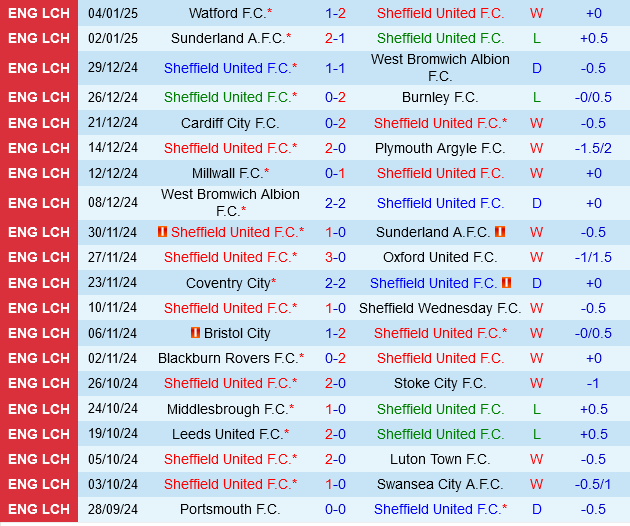 Sheffield United vs Cardiff