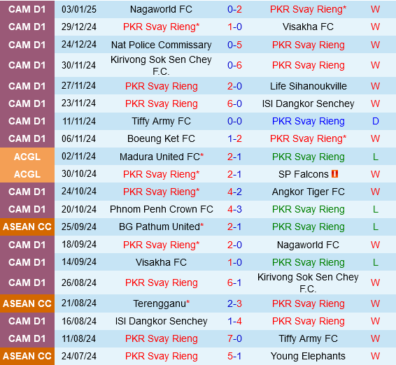 Svay Rieng vs PSM Makassar