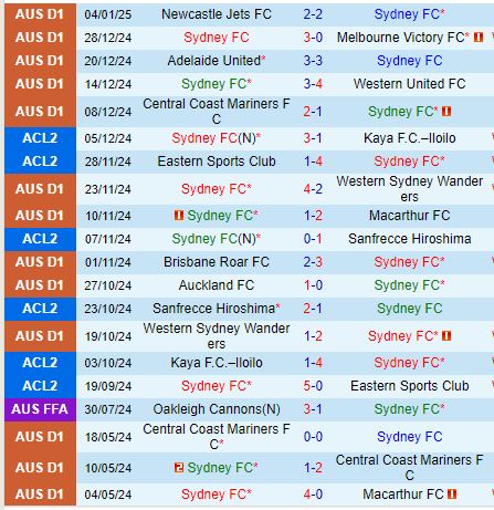 Nhận định Sydney FC vs Perth Glory 15h00 ngày 81 (VĐQG Australia) 2