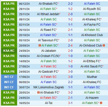 Nhận định Al Fateh vs Al Wehda 21h45 ngày 91 (VĐQG Saudi Arabia) 2