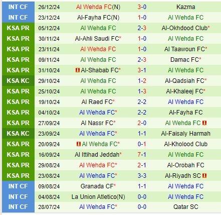 Nhận định Al Fateh vs Al Wehda 21h45 ngày 91 (VĐQG Saudi Arabia) 3