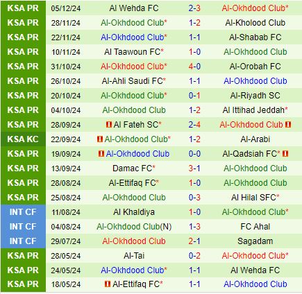 Nhận định Al Nassr vs Al Akhdoud 0h00 ngày 101 (VĐQG Saudi Arabia) 3