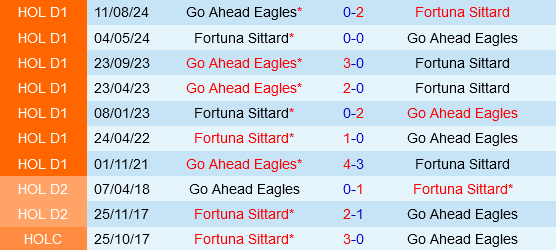 Fortuna Sittard vs Go Ahead Eagles