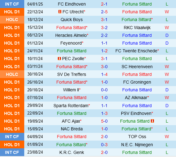 Fortuna Sittard vs Go Ahead Eagles