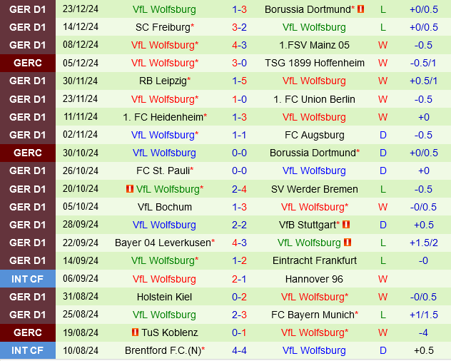 Hoffenheim vs Wolfsburg