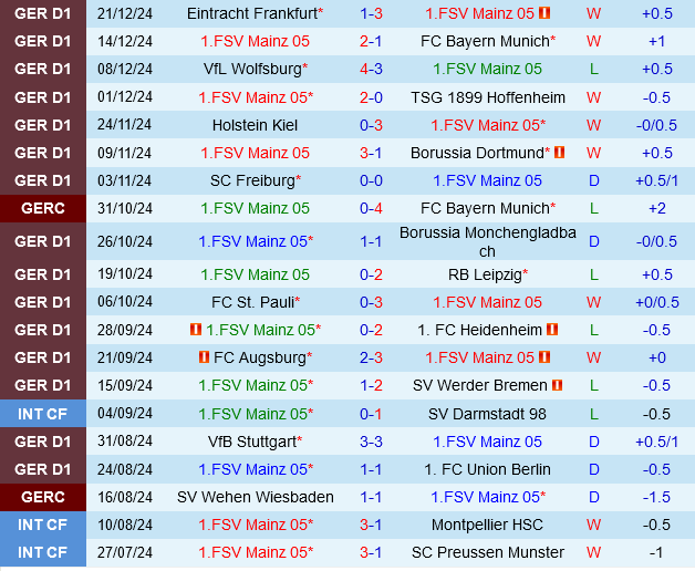 Mainz vs Bochum