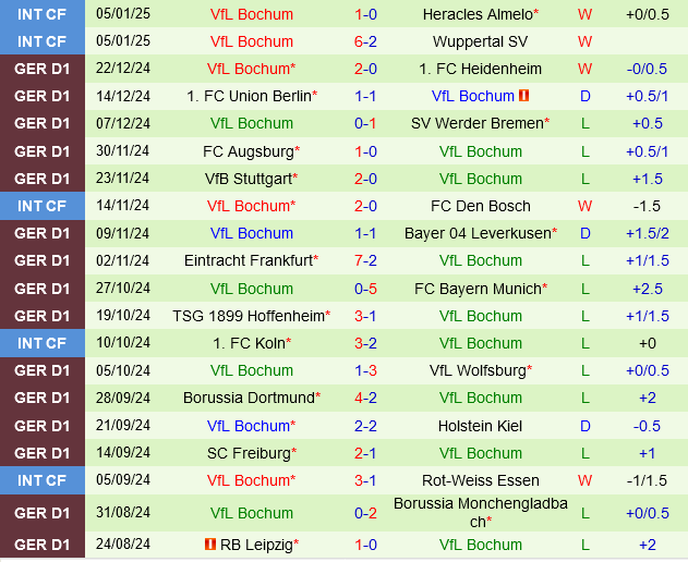 Mainz vs Bochum