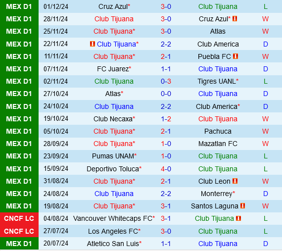 Tijuana vs Deportivo Toluca