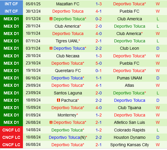 Tijuana vs Deportivo Toluca