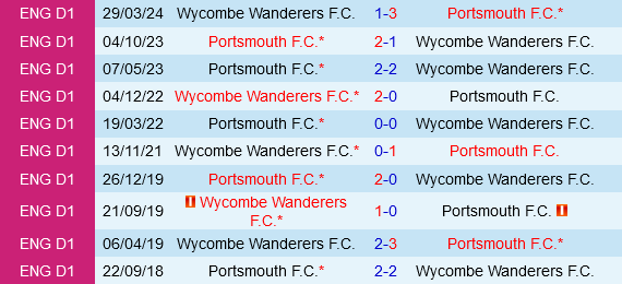 Wycombe vs Portsmouth