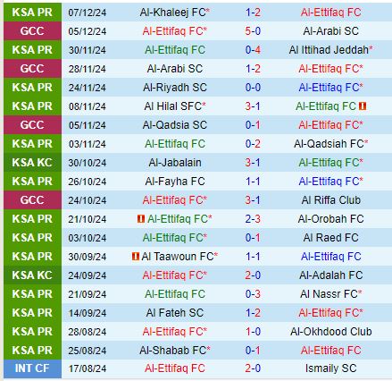 Nhận định Al Ettifaq vs Al Kholood 21h40 ngày 101 (VĐQG Saudi Arabia) 1