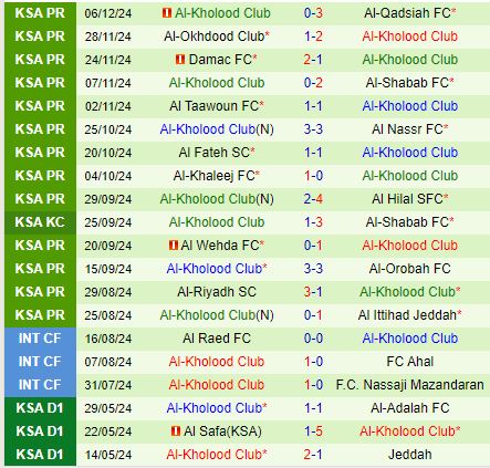 Nhận định Al Ettifaq vs Al Kholood 21h40 ngày 101 (VĐQG Saudi Arabia) 2