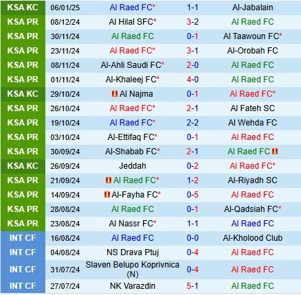 Nhận định Al Raed vs Damac 22h05 ngày 101 (VĐQG Saudi Arabia 202425) 2