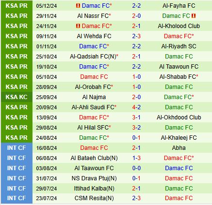 Nhận định Al Raed vs Damac 22h05 ngày 101 (VĐQG Saudi Arabia 202425) 3