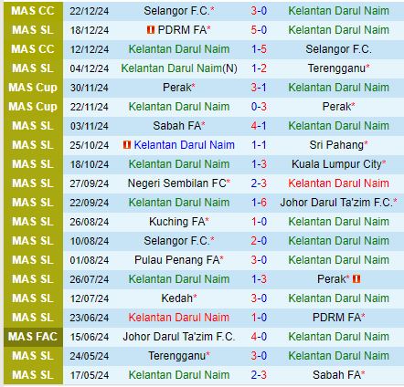 Nhận định Kelantan Darul Naim vs Kedah 20h00 ngày 101 (VĐQG Malaysia) 2