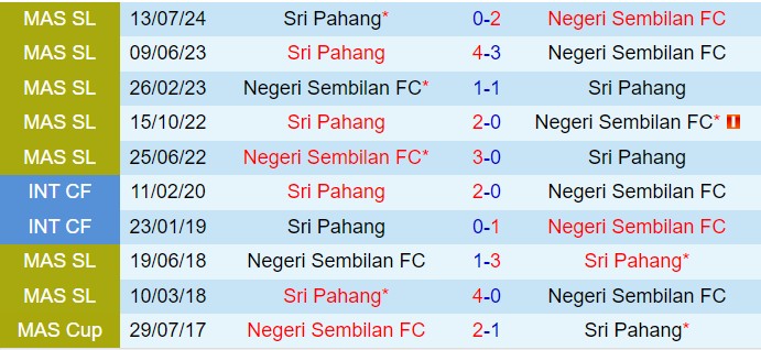 Nhận định Negeri Sembilan vs Pahang 20h00 ngày 101 (VĐQG Malaysia 202425) 1