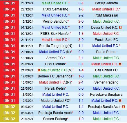 Nhận định Malut vs Madura 15h30 ngày 101 (VĐQG Indonesia 202425) 2