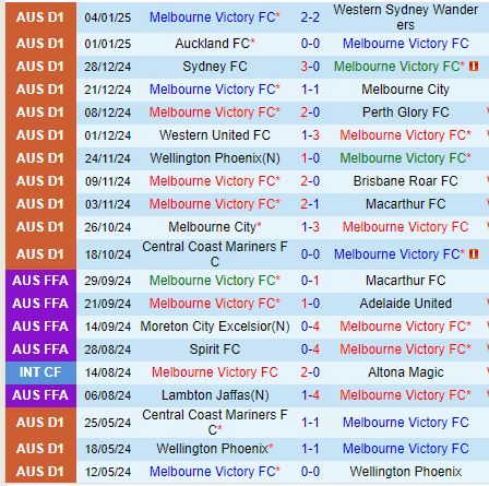 Nhận định Melbourne Victory vs Western United 15h35 ngày 101 (VĐQG Australia) 3