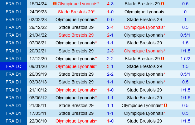 Brest vs Lyon