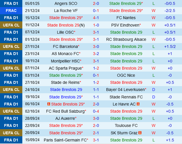 Brest vs Lyon