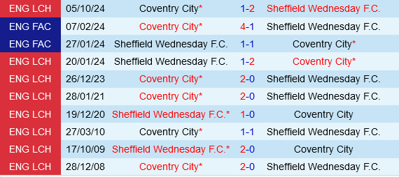 Coventry vs Sheffield Wednesday