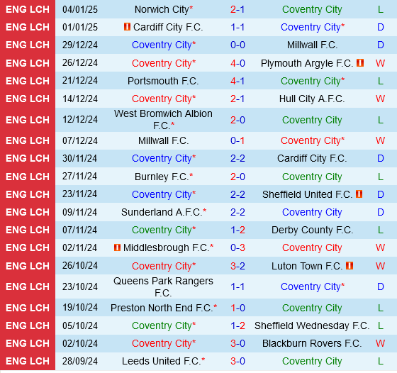 Coventry vs Sheffield Wednesday