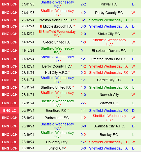 Coventry vs Sheffield Wednesday