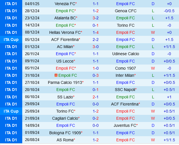 Empoli vs Lecce