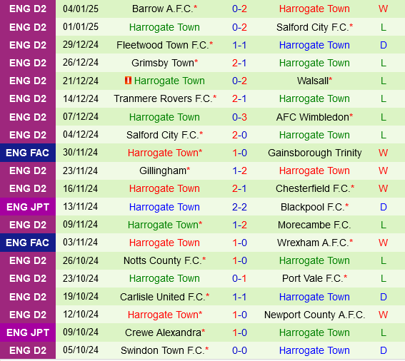 Leeds vs Harrogate