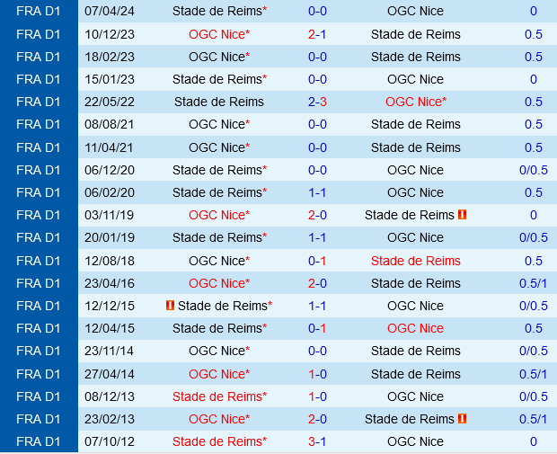 Reims vs Nice