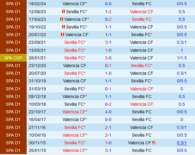 Sevilla vs Valencia