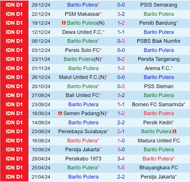 Nhận định Barito Putera vs Persija Jakarta 15h30 ngày 101 (VĐQG Indonesia 202425) 2