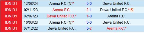 Nhận định Dewa vs Arema 19h00 ngày 111 (VĐQG Indonesia 202425) 1